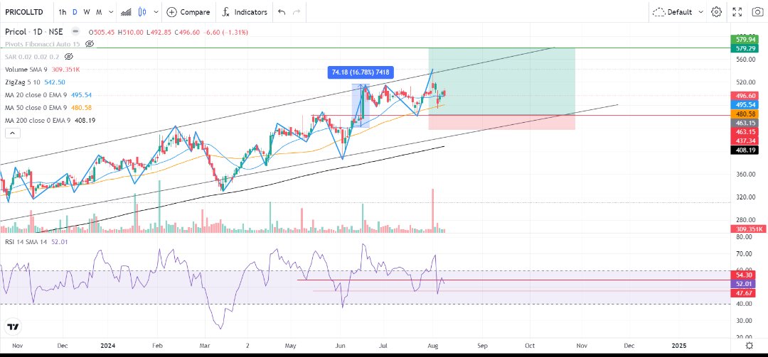 artha_trust's tweet photo. Pricol Limited
Buy around 480-490
Target 580
Stoploss 435
Tenure of holding - several weeks to couple of months
#pricol #SwingTrading #investingtips #Investing #stockmarketsindia https://t.co/98kQTsY3rr
