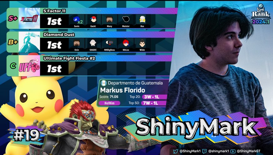 My younger self would be super happy to see myself here (And wondering about Ganon)

Nowadays I know I can go much further, I promise I’ll give it my all as soon as I get the opportunity to🫡

#19 worldwide, 🇬🇹 on the map!

Still looking for a sponsor, RTs appreciated #FreeAgent