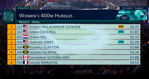 McLaughlin vuelve a volar. Una tiene la misma sensación que con Mondo, no tienen límites.
Pero la noticia fue la bajada de rendimiento de Bol. 
Paga el esfuerzo previo con el relevo y rondas previas? 
Cockrell, que viene del infierno personal, hace la carrera de su vida.