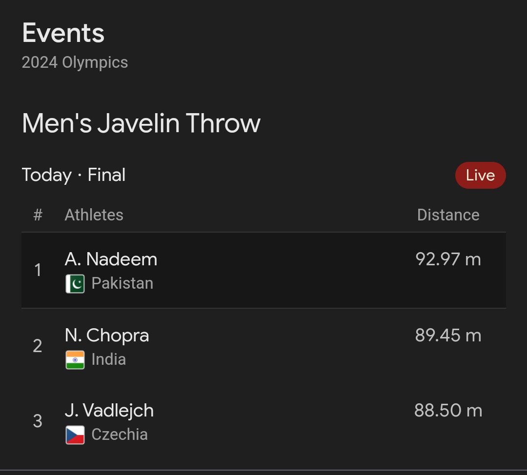 OG_beardo's tweet photo. He has done it. The Man,the Myth, the Legend!!! @ArshadOlympian1
#ArshadNadeem #OlympicGames #PakistanZindabad #OlympicsRecord https://t.co/SArYmPs5gP