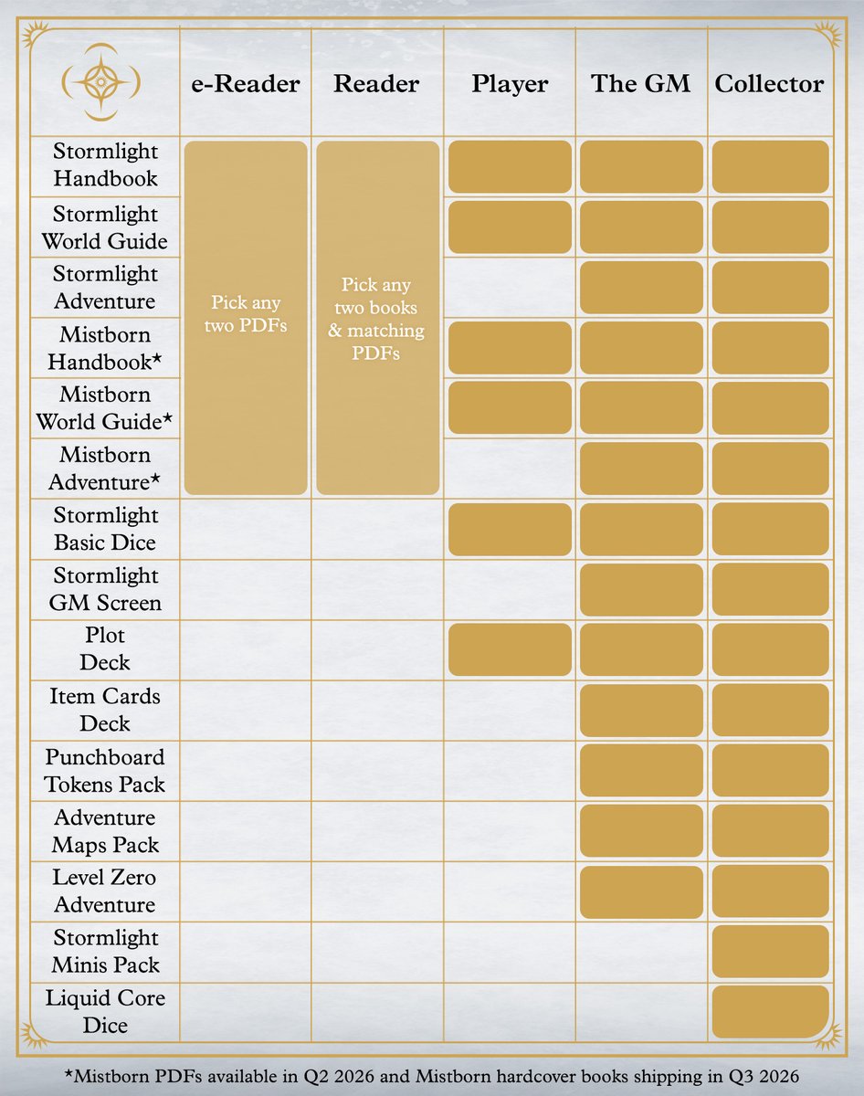 It's Day 3 of our Kickstarter and we've been responding to backer feedback as we go!

Initially, our first two pledge levels were specifically for the Stormlight &amp; Mistborn World Guides. Now, you can pick any two books!

We've also added a great "Digital-Only Set" Add-On option.