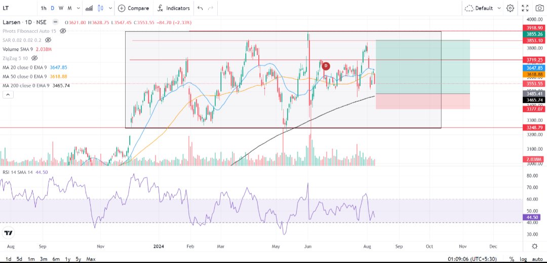 artha_trust's tweet photo. #LT 
Fundamentally strong buy for long term investors
For short term and swing traders, the stock hangs in a vaccum for almost a year and has taken its biggest support from its 200MA.
Buy around 3480-3490
Target 3700-3850
Stoploss 3370
#stockmarketsindia  #SwingTrading #Profit https://t.co/gfLvYaDGsG