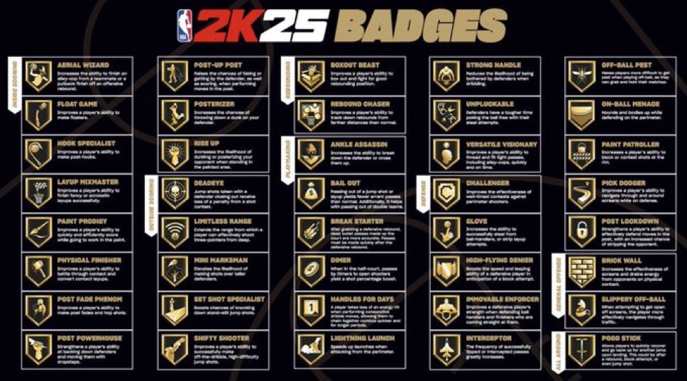 2KIntel's tweet photo. ALL OF THE #NBA2K25 BADGES https://t.co/r35wLkaxmC