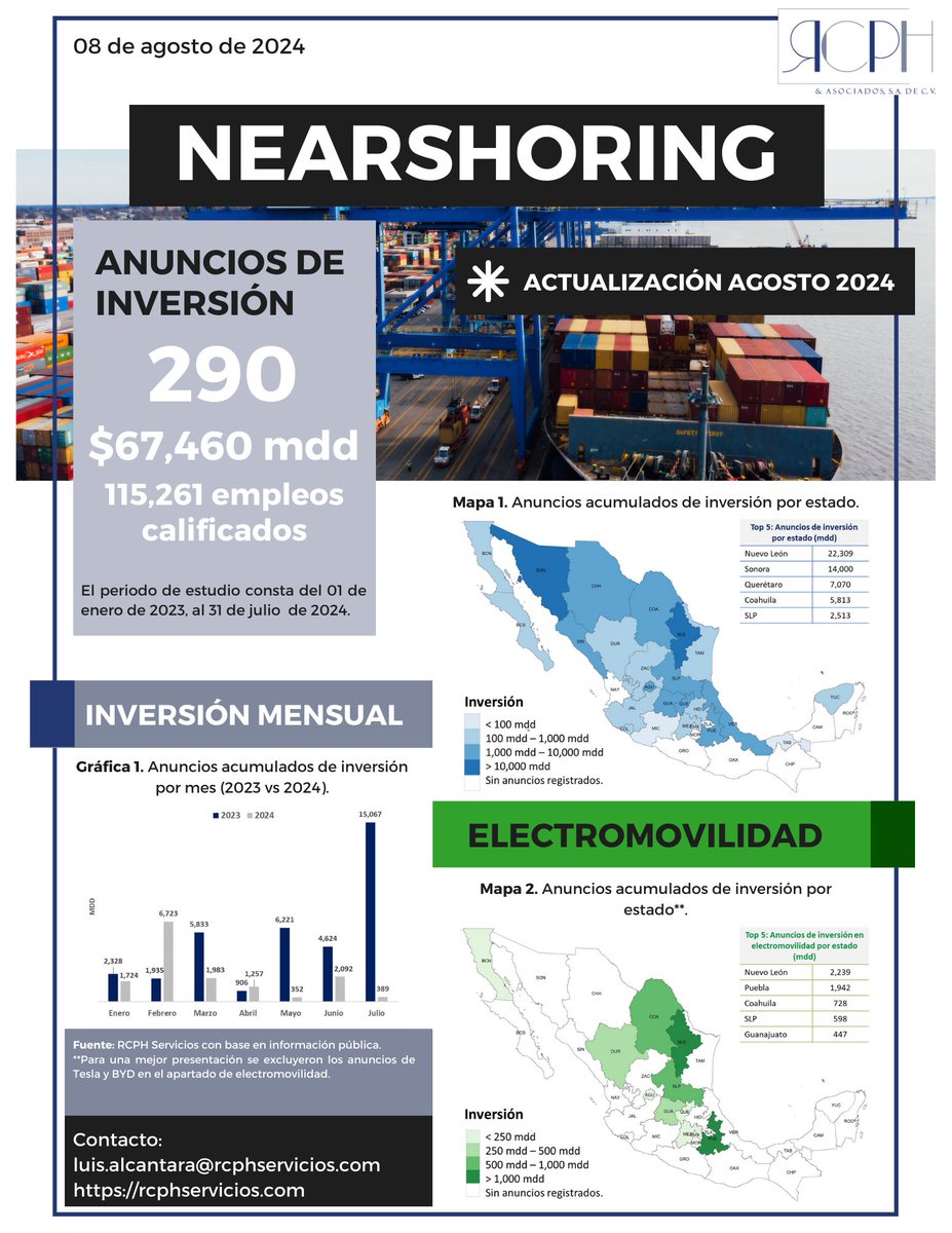 LuisFAlcant's tweet photo. Amigos,   
Me gustaría compartir la actualización de #Nearshoring y #Electromovilidad, que elaboramos en
@RcphServicios, con datos actualizados al 31 de julio de 2024.  
¡Espero sea de su interés! https://t.co/2mbKupX8SV