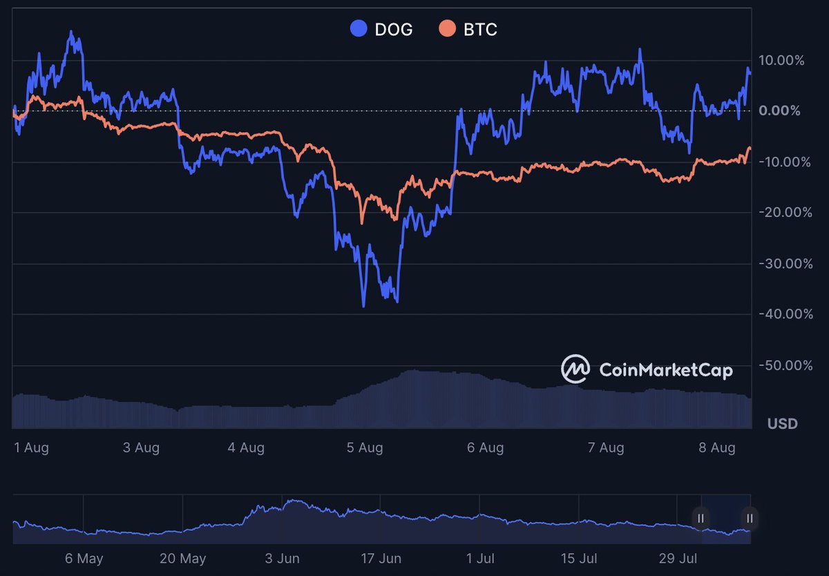 Cryptolution's tweet image. The best thing about $DOG is it's natively on-chain with #Bitcoin which is great for leveraging.

Remember: Whatever happens to Bitcoin ultimately effects altcoins 5x+ (up or down). So if Bitcoin falls, everything including $DOG falls harder, but when Bitcoin pumps $DOG goes…