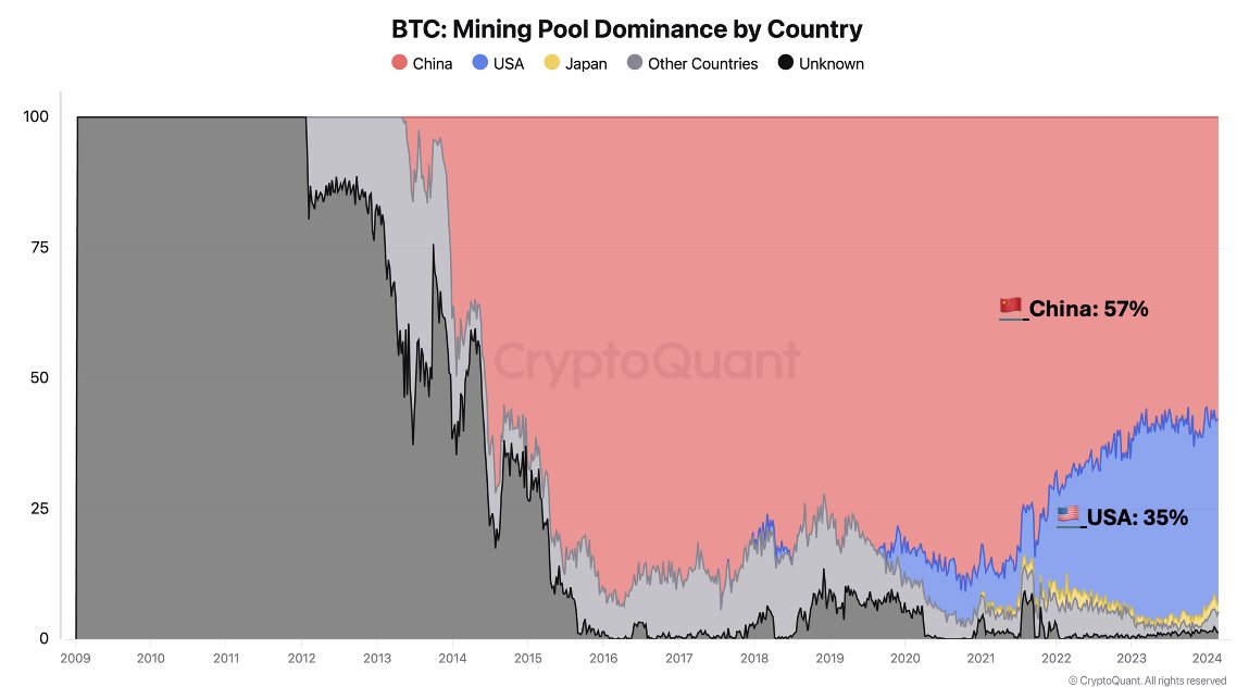 CryptoQuant via X