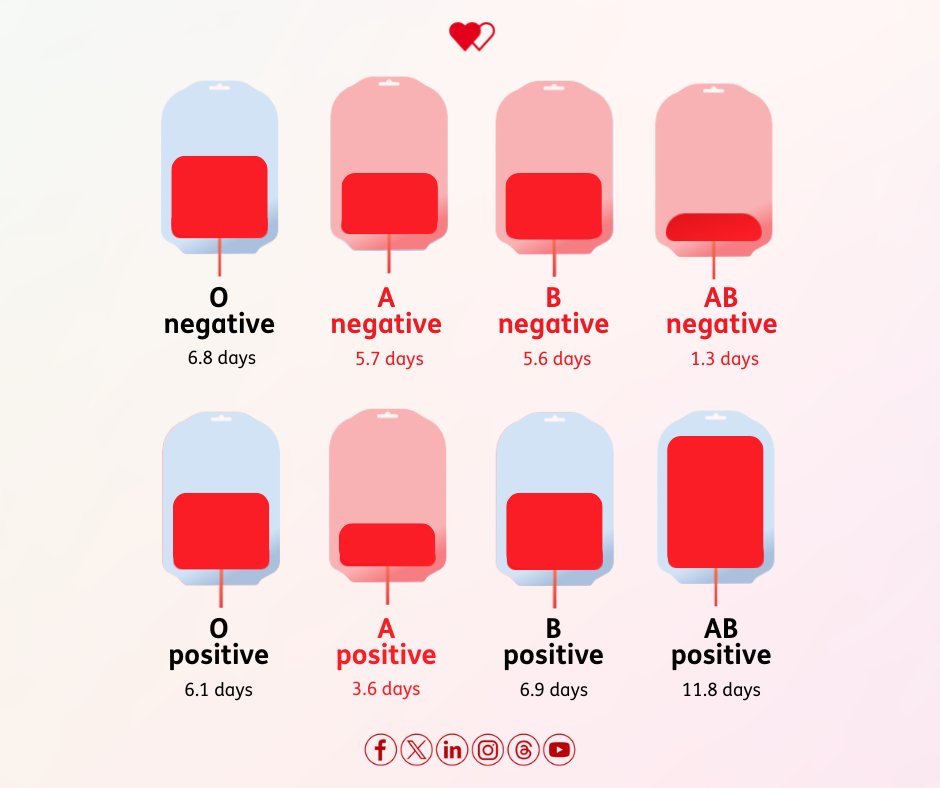 🩸 We aim to have at least 7️⃣ days of each blood group.  

👀We are particularly looking for donors (especially A Pos and AB Neg) to support us. Can you help? 

👊 Book here: wbs.wales/app