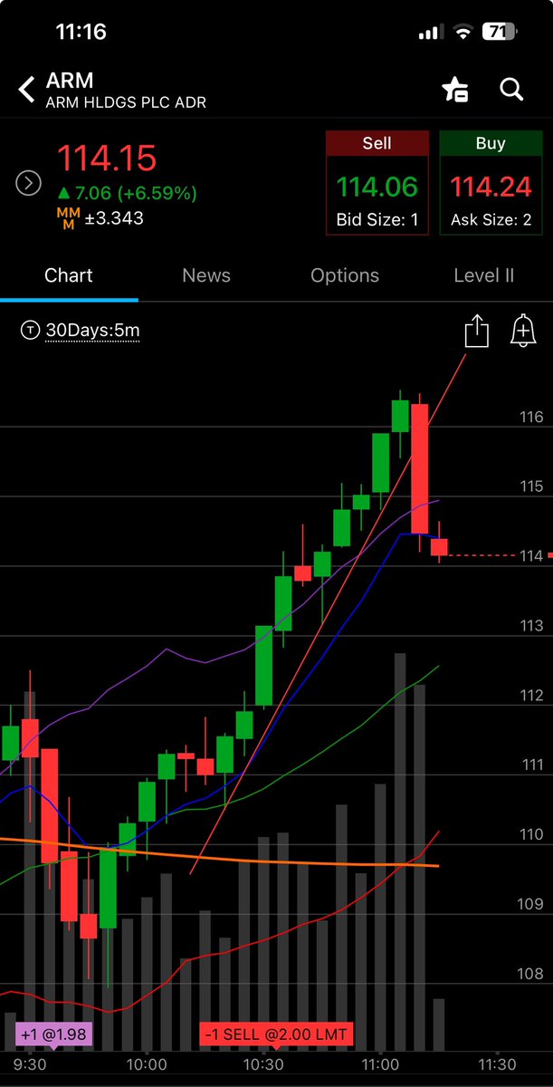 EquityMasters's tweet image. $ARM The uptrend broke for the day
