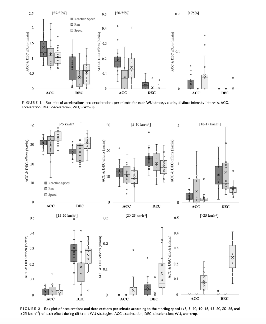 Tatopek1's tweet photo. 🆕"This study compared the differences in acceleration &amp; deceleration demands between 3 different warm‐up strategies with elite ⚽️ players"
▶️ Speed elicited ⬆️Acc-Dec demands than the Reaction &amp; Run WU strategies
👉 H. Silva et al, 2024 🇵🇹
📂Open Access: https://t.co/nVD2POw7FJ https://t.co/G7zUUbED64