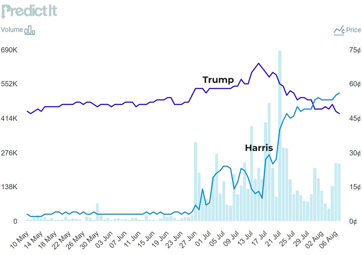 SteveRattner's tweet photo. Wow – the betting markets have turned sharply in Harris’s favor. She has the “big mo” as Bush 41 used to say. https://t.co/bCpRmWElyB