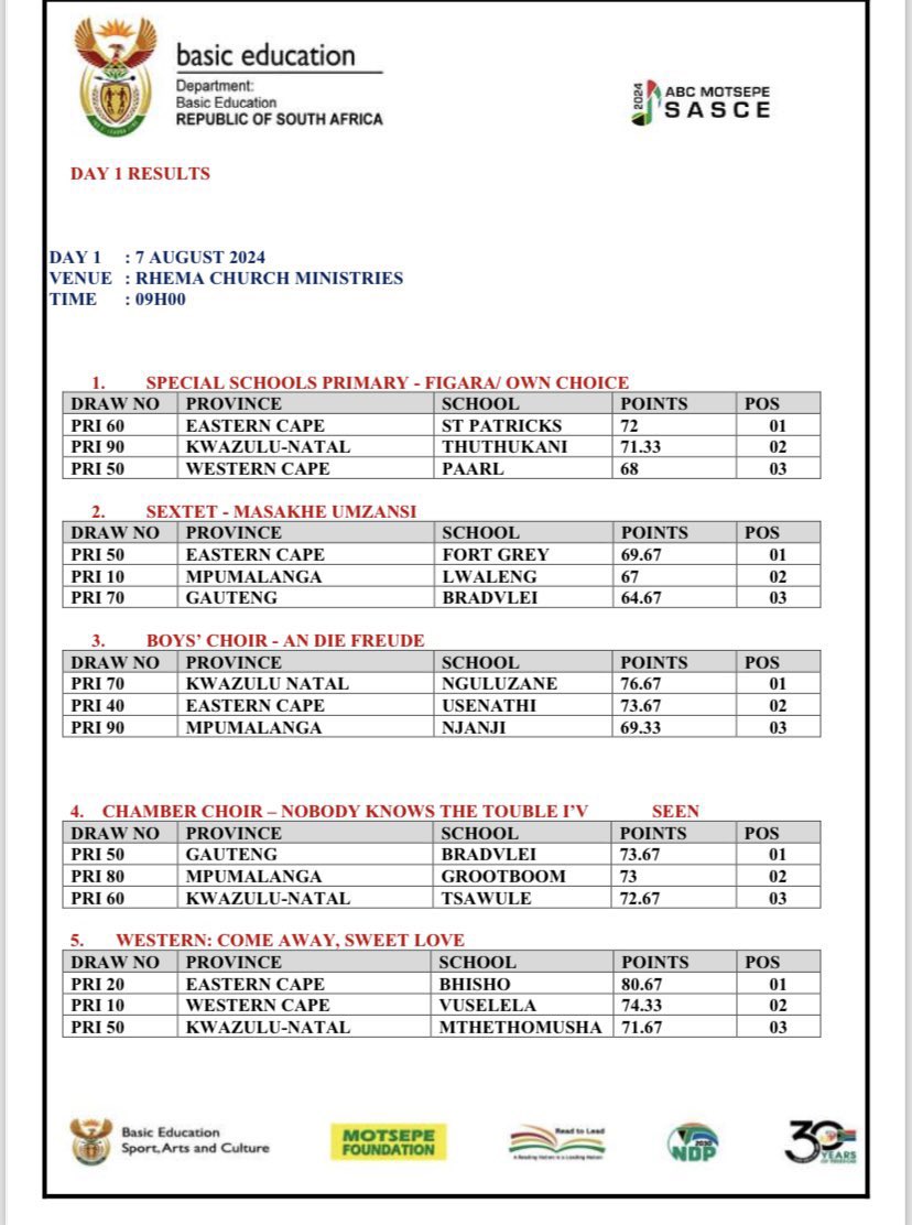 Mpumalanga Awumcinyana 🤝🔥🔥🔥🔥🔥

Leave no one behind 🤝