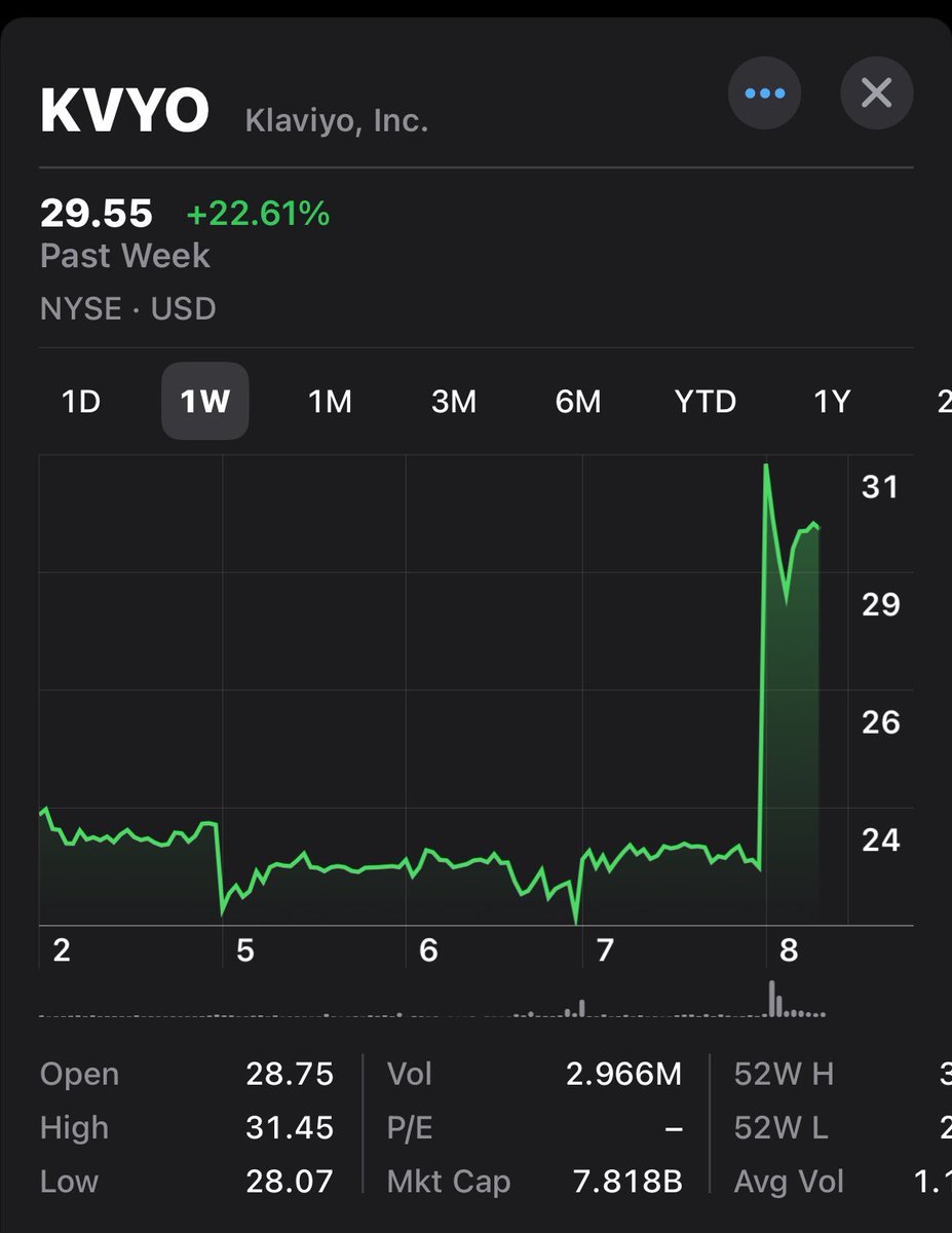 headwestguide's tweet image. Klaviyo smashes Q2 estimates and raises full year guidance! Congrats to big K 👏

What is happening?

They’re winning the enterprise ($50k+ ARR customers). They ended the quarter with 2,385 of these customers vs 1,458 at the same time last year. 

Additionally, they’re growing…