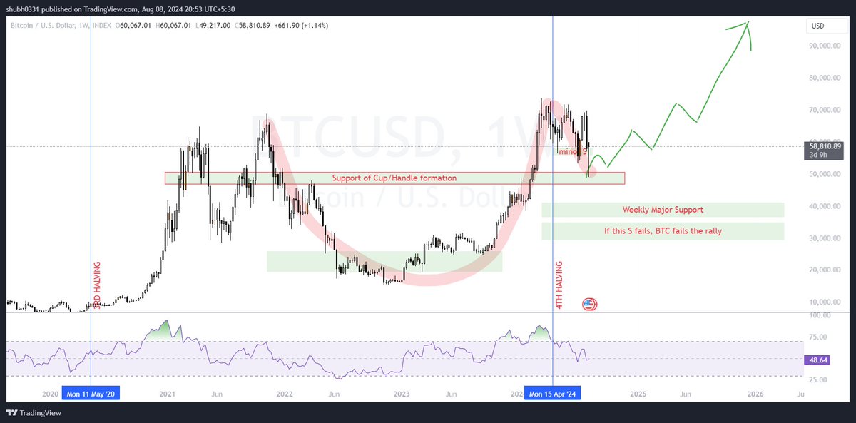 shubh0331's tweet photo. Update #4 $BTC
Hope you followed our analysis and filled your #bitcoin bag at 50,000 $ per #BTC 💰💰

Let's fly this to the moon!🚀🔥🌕

#BitcoinRecovery #Bitcoinpoint #altcoins #Altcoinseason2024 #altcoinseason #BitcoinDA https://t.co/Uux0k182lN