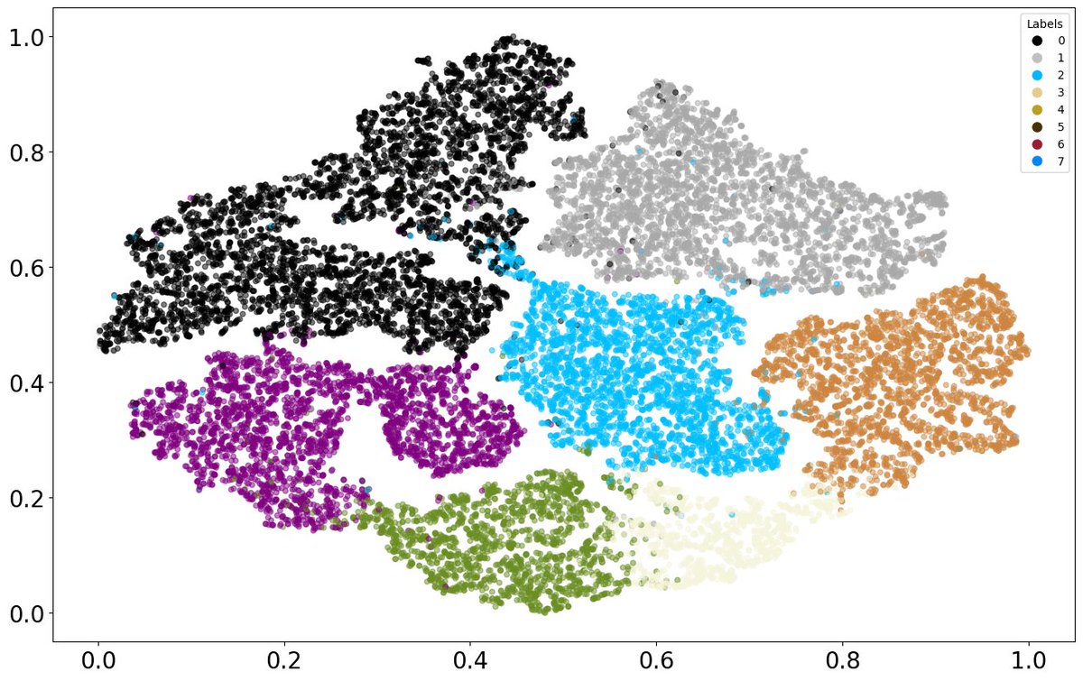 EXPATS_ideas4s's tweet photo. How’s your summer going? 🌞 We’re busy at Expats, classifying cloud regimes over the Alps using infrared data from MSG and a self-supervised model inspired by Chatterjee et al. (2023). Check out how t-SNE and ISOMAP reveal distinct cloud structures! #AI #Clouds https://t.co/TZYq75XT5n
