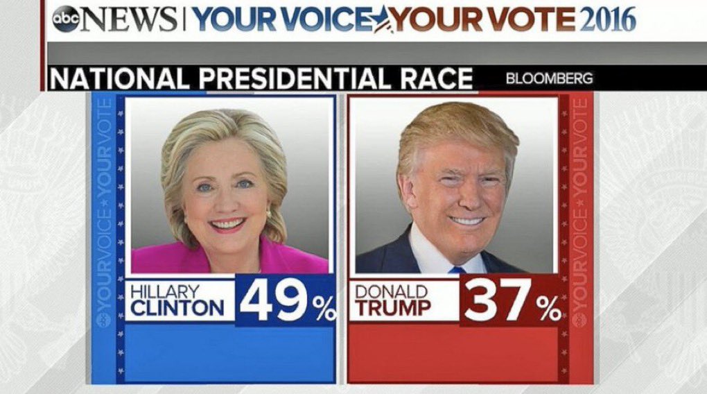 <a href="/PapiTrumpo/">il Donaldo Trumpo</a> any poll that shows kamabla anywhere close to Trump is fake and we all know it