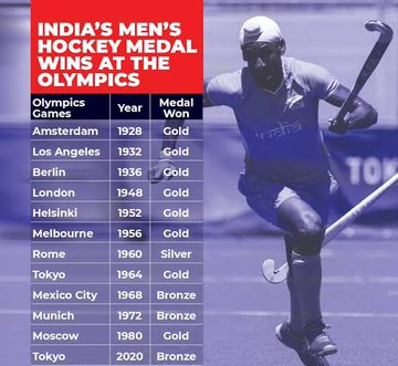 Krishnak1803's tweet photo. Back-to-back Olympic medals for India in hockey after 52 years! 🇮🇳

🥉 2020 Tokyo
🥉 2024 Paris

#HockeyIndia #INDvsSpain #INDvsESP
#Paris2024    #Olympics  #GOLD  #NeerajChopra https://t.co/zCcDWlxxgX