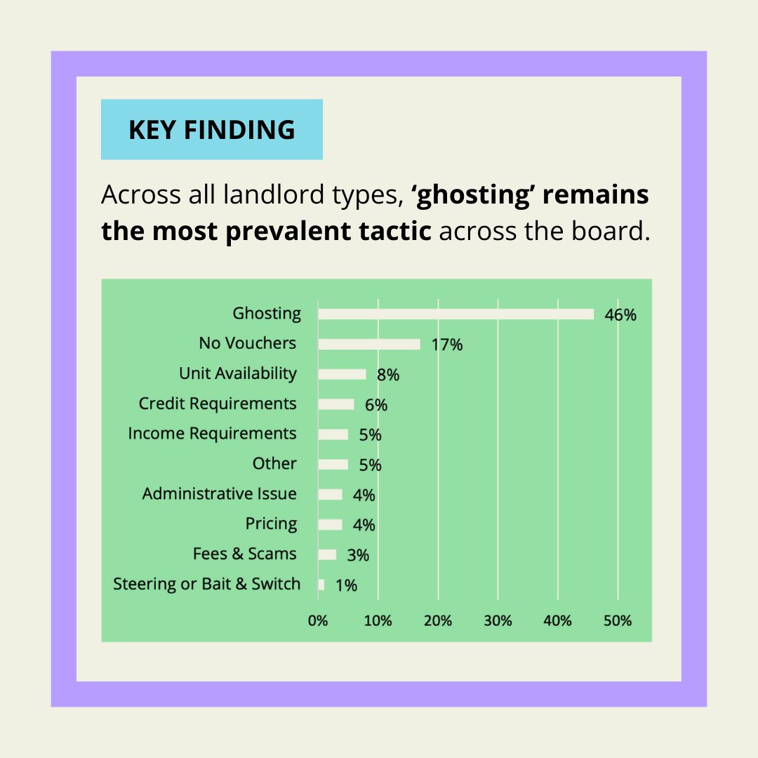 CSSNYorg's tweet image. .@weunlocknyc &amp;amp; CSS just released a report examining discrimination against voucher holders in NYC's housing market.

+700 cases highlight how landlords and brokers adapt their tactics to evade enforcement, worsening homelessness &amp;amp; segregation.

Read more cssny.org/news/entry/cor…