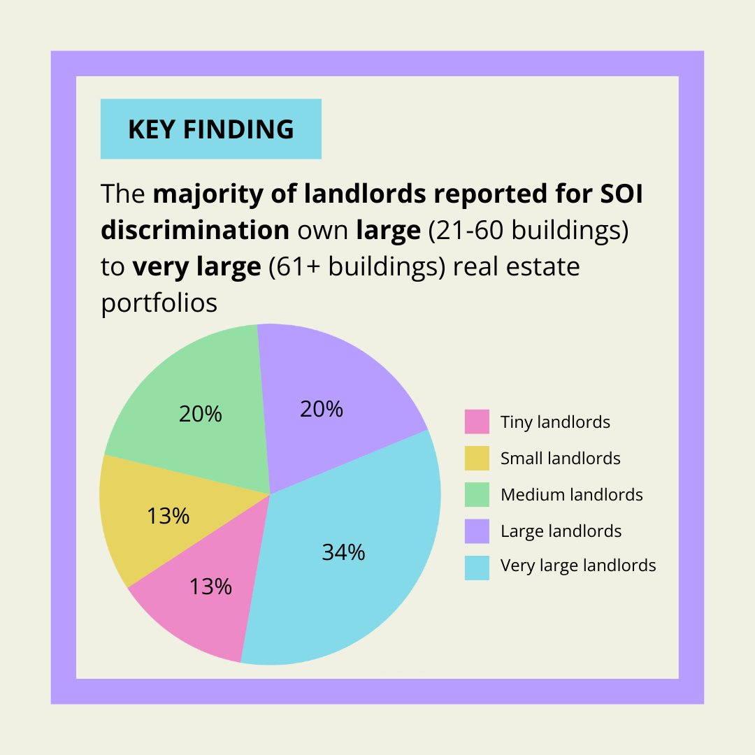 CSSNYorg's tweet image. .@weunlocknyc &amp;amp; CSS just released a report examining discrimination against voucher holders in NYC's housing market.

+700 cases highlight how landlords and brokers adapt their tactics to evade enforcement, worsening homelessness &amp;amp; segregation.

Read more cssny.org/news/entry/cor…