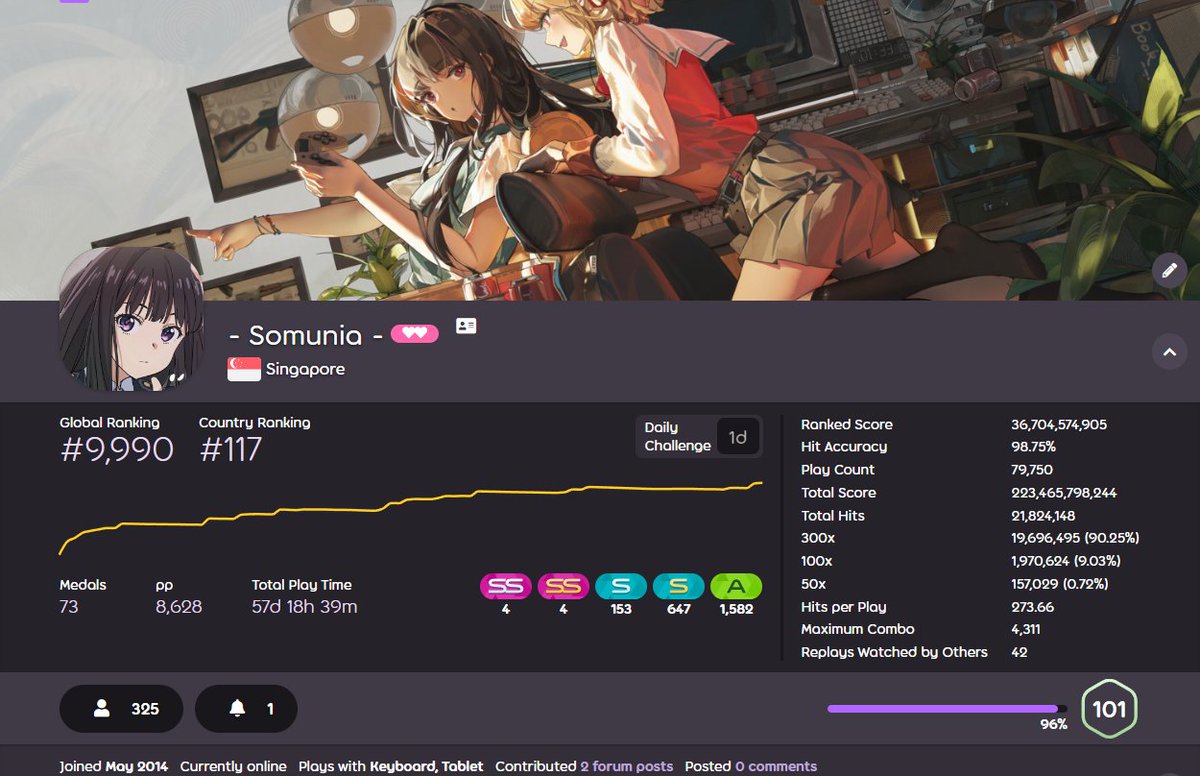 Somuniaaa's tweet photo. I've done it.. Finally hit 4 digits in Osu standard.. even though I might derank back to 5 digits the next day, NM is the best mod :) https://t.co/ppBsOjZGWA