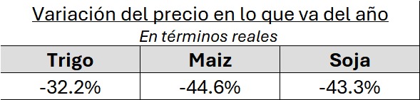 Hay que bajar ya las retenciones al campo.

La combinación de atraso cambiario y fuerte caída de los precios internacionales amenaza las cuentas externas y las reservas 👇🏼

Equilibrio macroeconómico no es solo déficit fiscal cero, como lo descubrió Macri al final de su mandato.