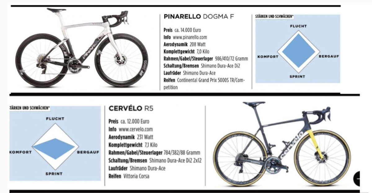 cyclesetforme's tweet image. Pour rappel les vélos aero depuis 2016 ont peu évolué,  rien ne justifie de dire que l'on va plus vite avec le matériel depuis ces années là. Protocole 45kmh+ mannequin: Dogma F8=205w, DOGMA F 2024: 208w, Cervelo R5 2017: 223w ...R5 2024: 231 w ( roues  expliquant l'écart R5)