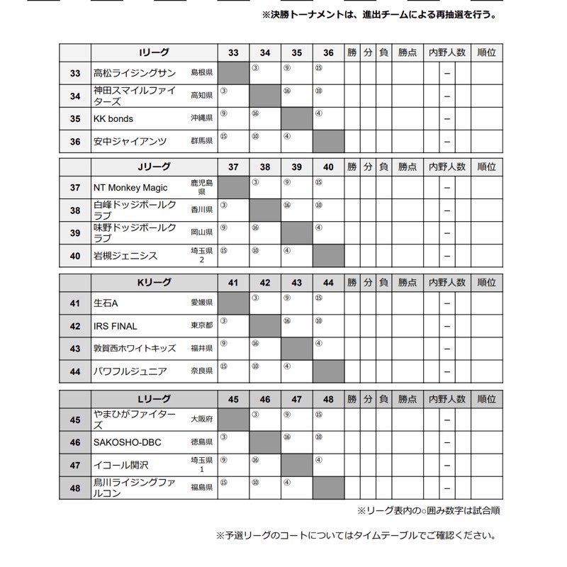 nobu3555's tweet photo. 全国大会の対戦表出た
ウチはHリーグ
Hリーグのみなさんよろしくお願いします🙇
#第33回夏の小学生ドッジボール選手権全国大会 https://t.co/7SiGXkxXGQ