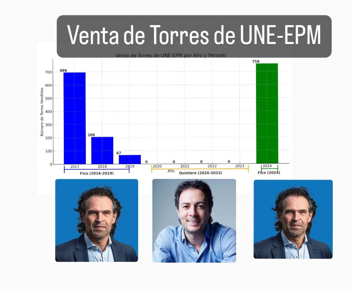 QuinteroCalle's tweet photo. La diferencia de un Alcalde que cuida a las Empresas Públicas y uno que llega a desmantelarlas. No dejamos vender una sola torre y miren estos. Lo más grave es que las están vendiendo a mitad de precio. Engañaron a Medellín. Duele. https://t.co/LJI8zWp3ax