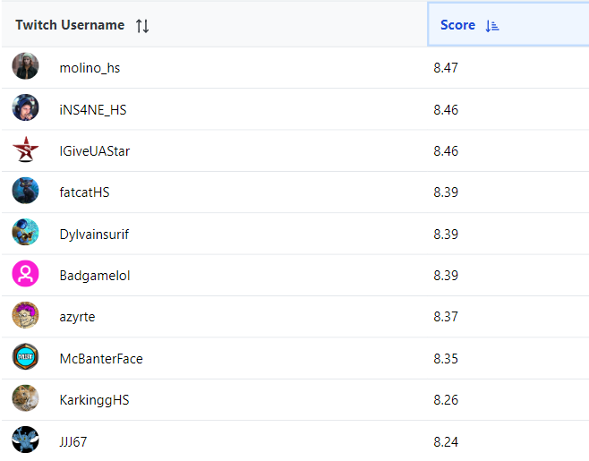 hs_set_review's tweet photo. With the upcoming balance patch, we did our Perils in Paradise Recap. 
Using @HSReplayNet data, our classification model generated Final Ratings for the cards. 
Users were scored based on alignment with final ratings. Cool to see names that repeat through multiple expansions! https://t.co/RQVsYRGfE3