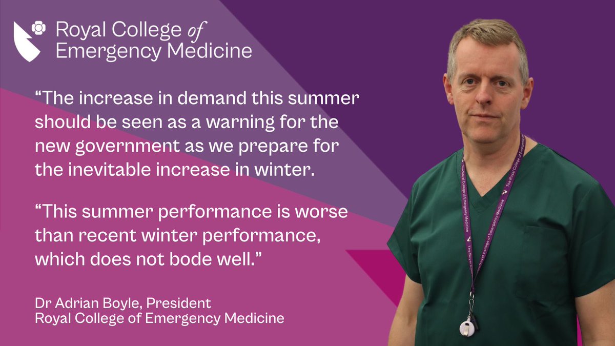 🚨Urgent action required by <a href="/GOVUK/">GOV.UK</a> to increase A&amp;E capacity ahead of winter

<a href="/RCEMpresident/">Ian Higginson</a> responds to latest <a href="/NHSEngland/">NHS England</a> data 👇

rcem.ac.uk/busy-summer-fo…