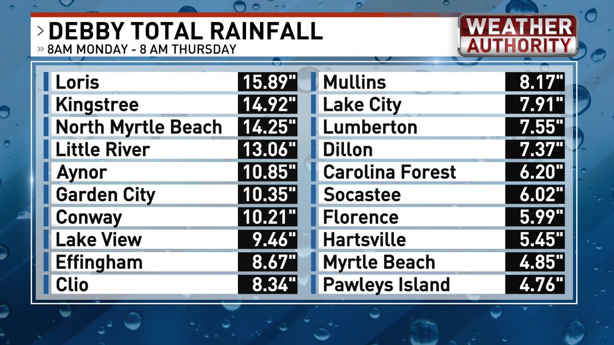 EdPiotrowski's tweet photo. Here's a look at the total rainfall from Monday morning through this morning via @NWSWilmingtonNC. No wonder we've had extensive flooding in some areas.  #scwx #ncwx https://t.co/X2mDvH2X8A