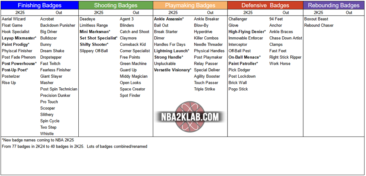 40 Badges in 2K25 compared to 77 in 2K24.  Lots of combining/renaming of badges.  

Only 5! shooting badges (Slippery was in a new category)

#NBA2K25