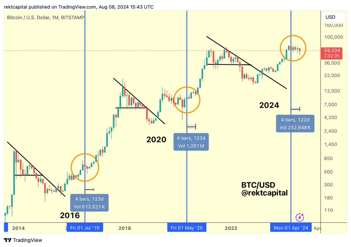 Rekt Capital tweet media