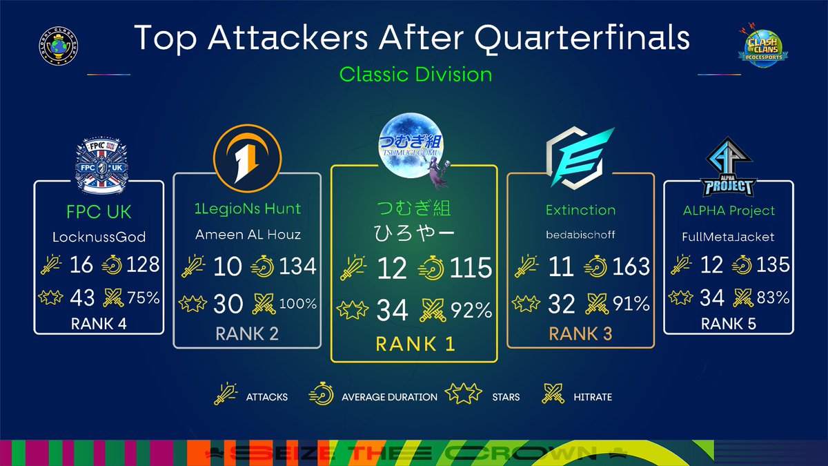 Top Attackers after Quarterfinals - 16v16 - Classic Division📊

🥇 ひろやー - つむぎ組
🥈 Ameen AL Houz - <a href="/_1LegioN_/">1LegioN</a>
🥉 bedabischoff - <a href="/Extinction_CoC/">Extinction</a>
🏅 LocknussGod - <a href="/_FPCUK/">FPC UK</a>
🏅 FullMetaJacket - ALPHA Project

#SeizeTheCrown 👑 | #ClashEsports