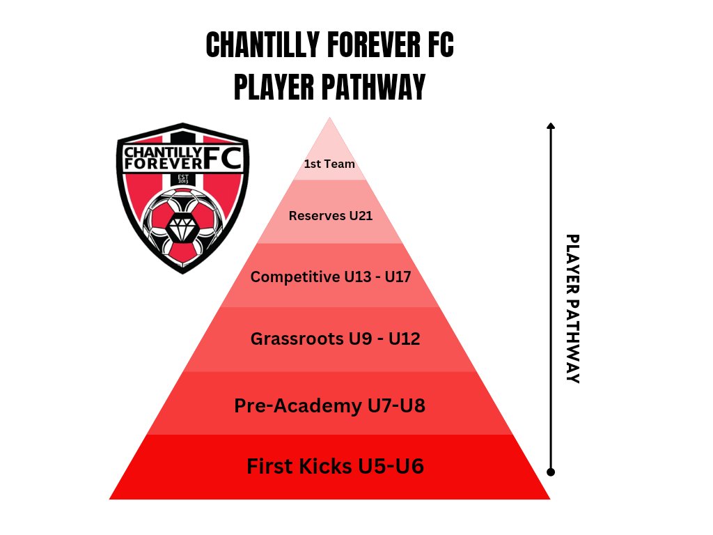 Cforeverfc's tweet photo. 🌟 At Chantilly Forever FC, we guide our players every step of the way! Here's our Player Pathway: First Kicks (U5-U6), Pre-Academy (U7-U8)n Grassroots (U9-U12), Competitive (U13-U17),
Reserves (U21): 1st Team!
⚽️ Every journey starts with a single kick. Join us! #CFFC https://t.co/rDJyrgVqoT