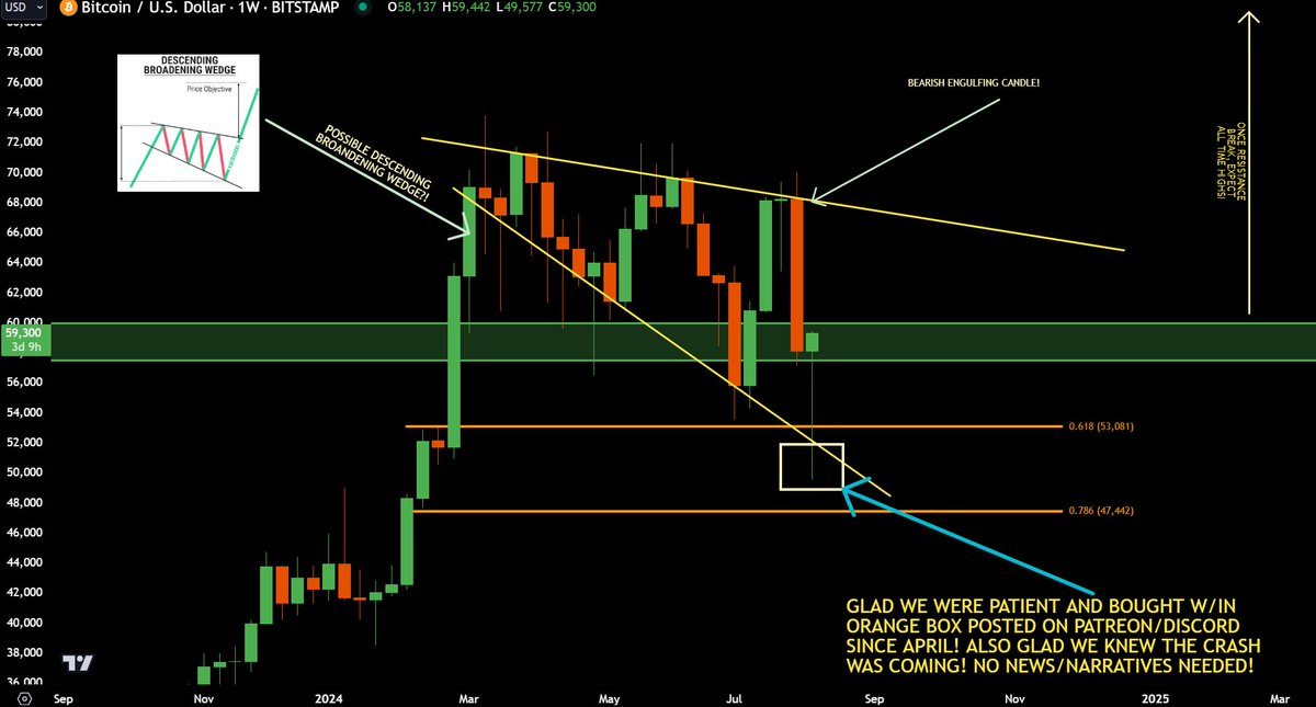 #BTC - Orange box posted on Patreon/Discord since April!

Glad we were patient &amp; added heavily w/in it during the FEAR! No News needed!

PATIENCE WAS HARD BUT IT WAS KEY!🙏💪

300 Retweets for a huge $XRP update after close! Hoping bearish Divergence on XRP gets negated! 😵😱