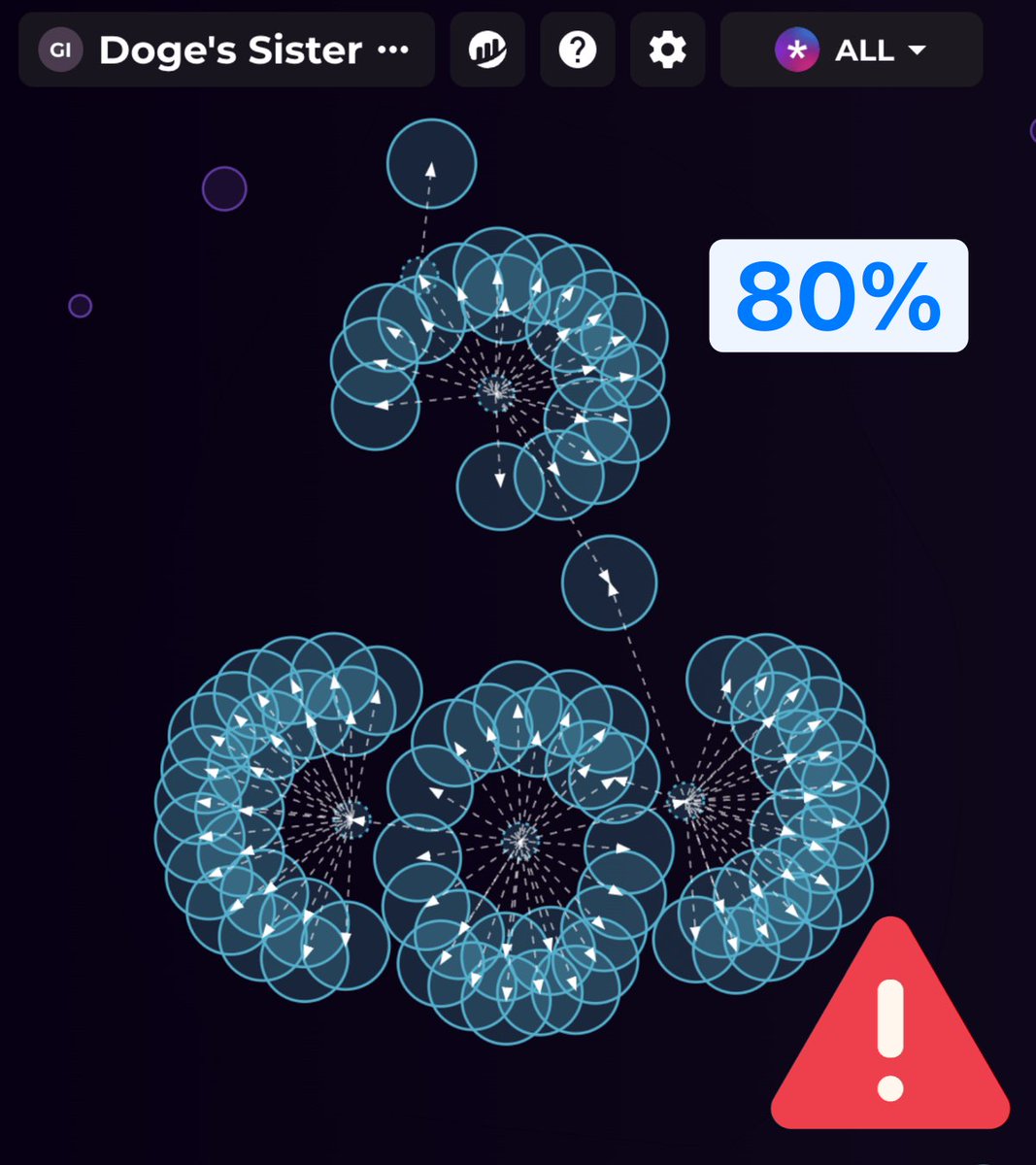 bubblemaps's tweet image. 1/ $GINNAN secretly controls 80% of their supply ⚠️

We found that 4 addresses sniped and spread those tokens across hundreds of wallets

They've sold $2.5M and still own 65%  🧵 ↓