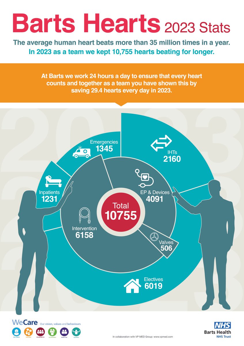 Great graphic from <a href="/RobHall1984/">Rob</a> to show the phenomenal work of the Cath labs at the Barts Heart Centre at St Bartholomew’s Hospital <a href="/NHSBartsHealth/">Barts Health</a>. Nearly 11,000 patients treated in 2023. What a huge impact and what a team! @docwold <a href="/Ozkor/">Mick</a>