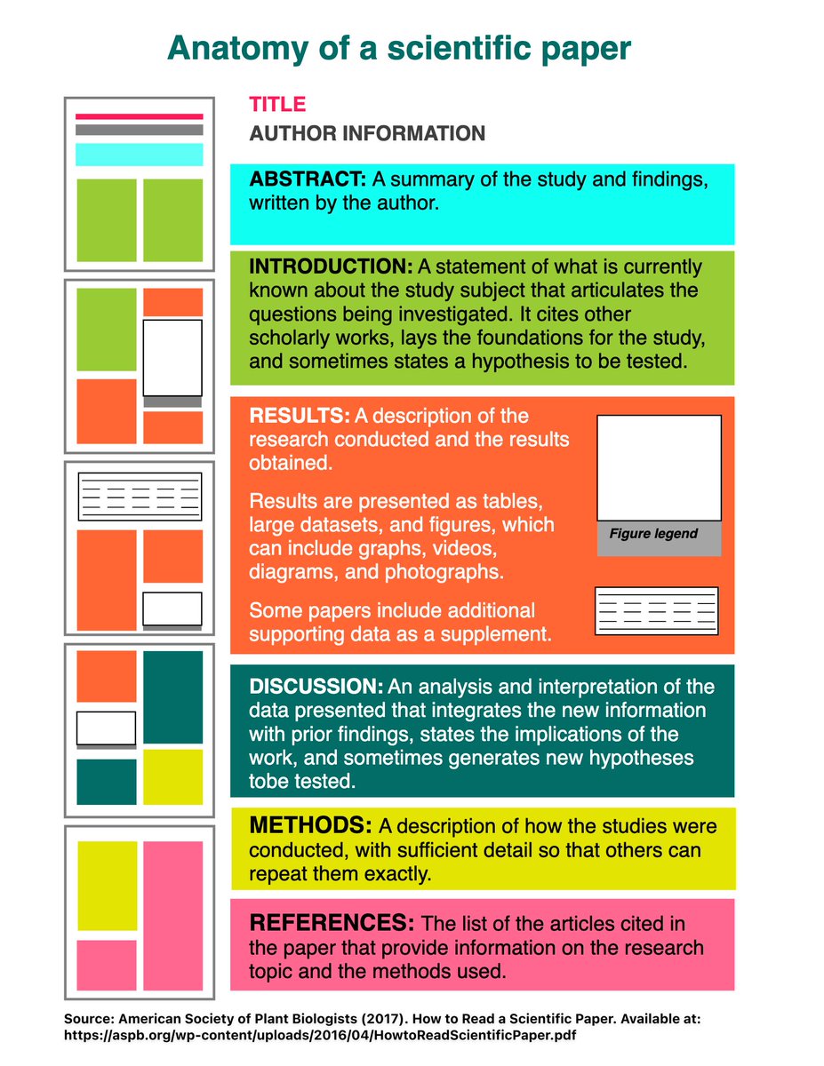 The anatomy of a scientific paper (according to ASPB)