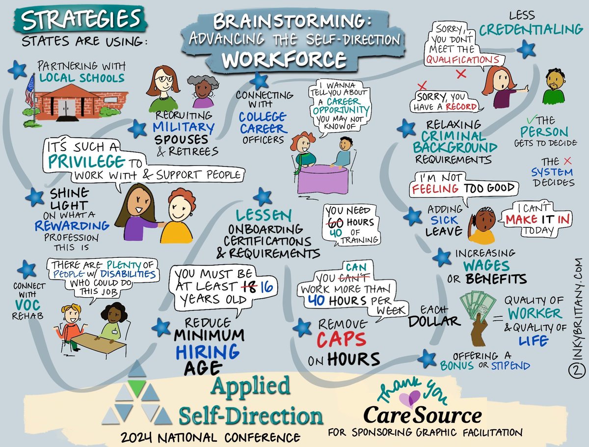 What strategies are states using to advance the #selfdirection workforce? CareSource sponsored the graphic recording that captured this conversation at the 2024 National #SelfDirection Conference! buff.ly/46yF3TU