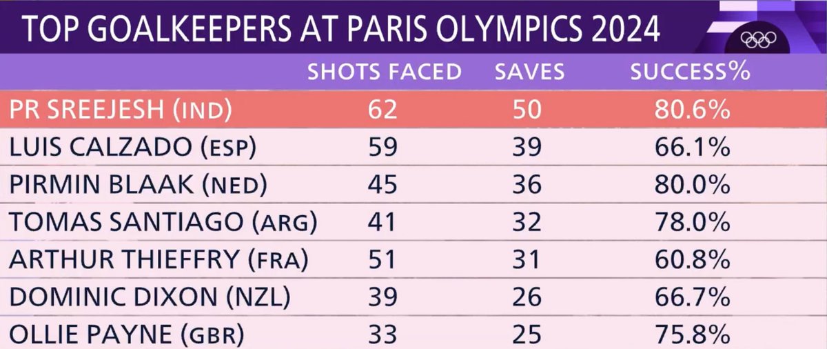 DrGauravGarg4's tweet photo. This table says it all. 
#PRSreejesh #HockeyIndia #GOAT https://t.co/HVc2UbBnIr