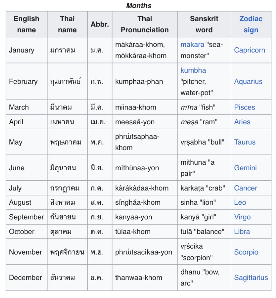 KEBuHCAH's tweet image. I honestly never bothered to remember the order of all the western(/Babylonian/Hindu) zodiac signs before... until I learned the Thai month names 👀