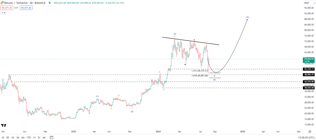 BeauJourdin's tweet photo. #BTC 3D: Before & After 

Entered Bitcoin just under $54K, now running risk-free. The chart couldn’t be more perfect. 📈🚀

Twitter analysts in full fear, greed and emotion talking about where Bitcoin is headed, but remember that charts give away a lot of clues 😉

#bitcoin #crypto