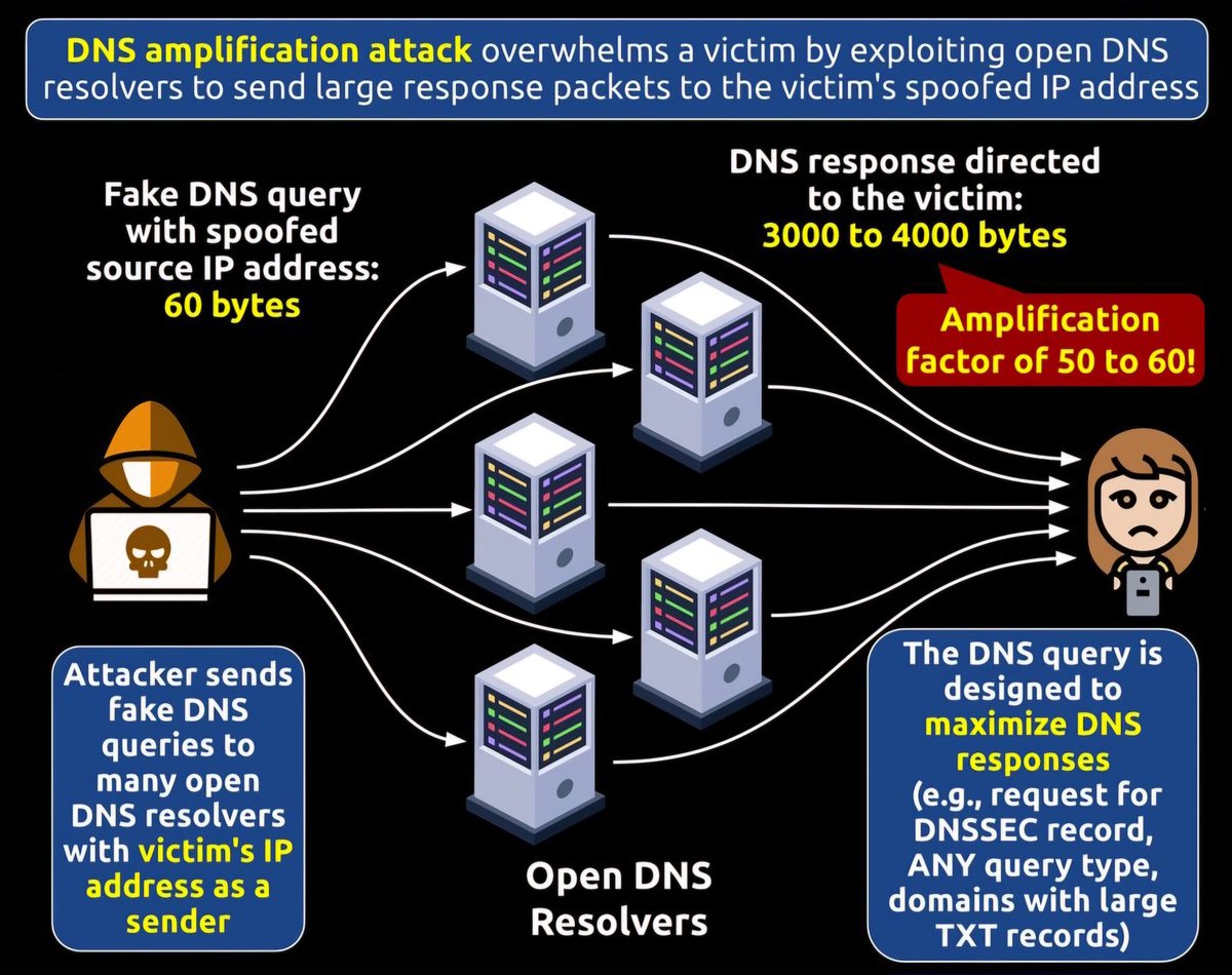 0dayexpert's tweet photo. A DNS amplification attack - is a DDoS method where attackers use DNS servers to overwhelm a target with excessive traffic.

#cyberattacks #Hacking #cybersecuritytips #bugbountytips #Bughunters #CyberSecurityAwareness #informationsecurity #CyberSecurity #dns #hackerone #vapt https://t.co/0T8JAkiotW