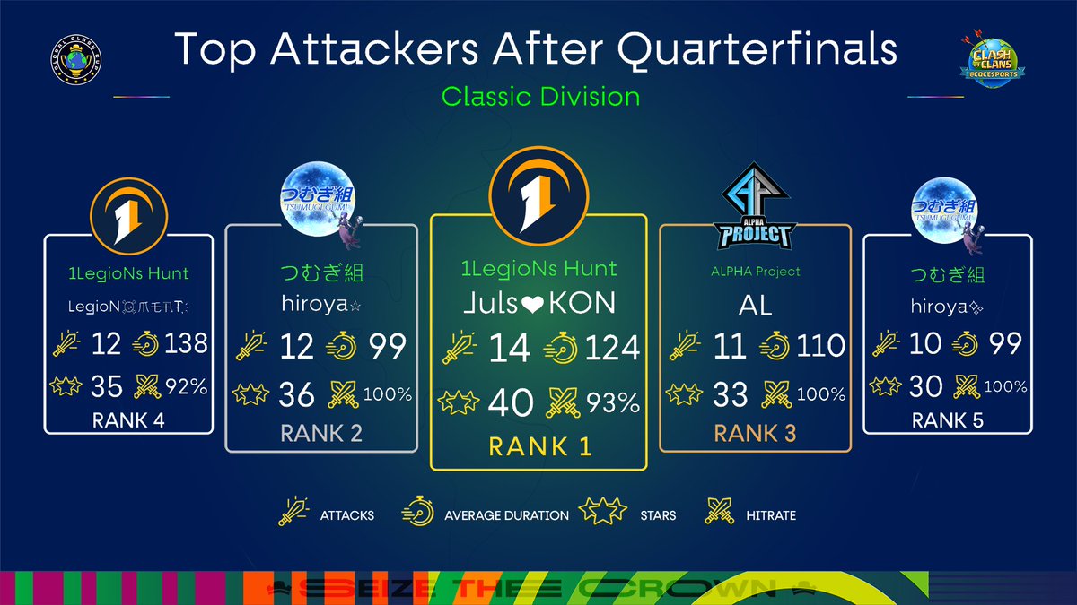 Top Attackers after Quarterfinals - 15v15 - Classic Division📊

🥇 Juls❤️KON - <a href="/_1LegioN_/">1LegioN</a>
🥈 hiroya☆ - つむぎ組
🥉 AL - ALPHA Project
🏅 LegioN☠️爪乇卂T҉ - <a href="/_1LegioN_/">1LegioN</a>
🏅 hiroya✨ - つむぎ組

#SeizeTheCrown 👑 | #ClashEsports