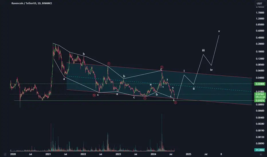 $rvn price forecast #rvn 
🚨Follow our instagram(link in bio) for FREE signals🚨