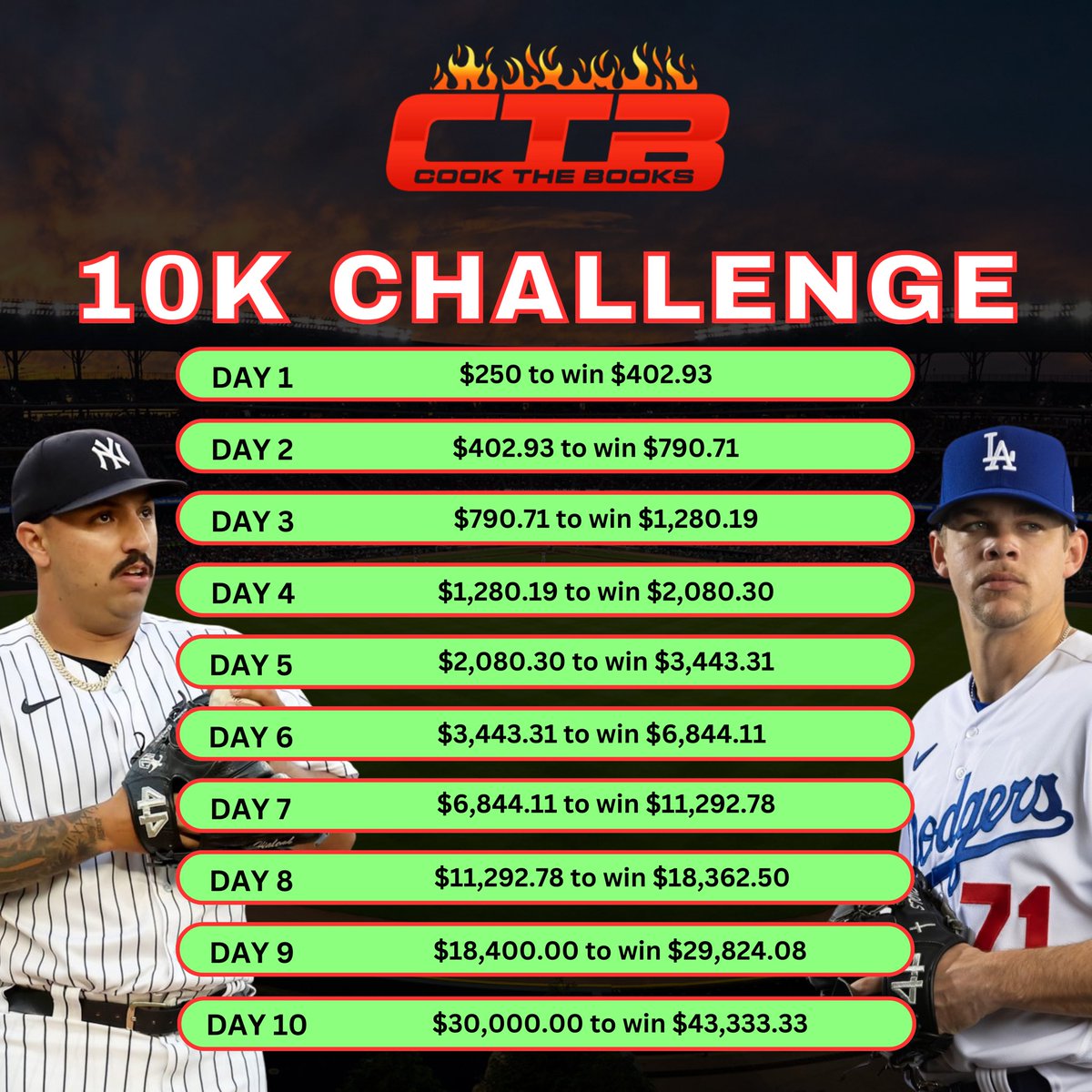 CookTheBooks12's tweet photo. 🌟10K Challenge Update🌟

$250 Turned Into $43.3K💰 

Day 1 $250 to win $402.93✅
Day 2 $402.93 to win $790.71✅
Day 3 $790.71 to win $1,280.19✅
Day 4 $1,280.19 to win $2,080.30✅
Day 5 $2,080.30 to win $3,443.31✅
Day 6 $3,443.31 to win $6,844.11✅
Day 7 $6,844.11 to win $11,292.78✅
Day 8 $11,292.78 to win $18,362.50✅
Day 9 $18,400.00 to win $29.824.08✅
Day 10 $29,824.08 to win $43,333.33✅

Patience is 🔑

Can we turn $250 into 1.5M again⁉️⬇️
(7 Day FREE Trial) 
https://t.co/o7z39fgEDT…