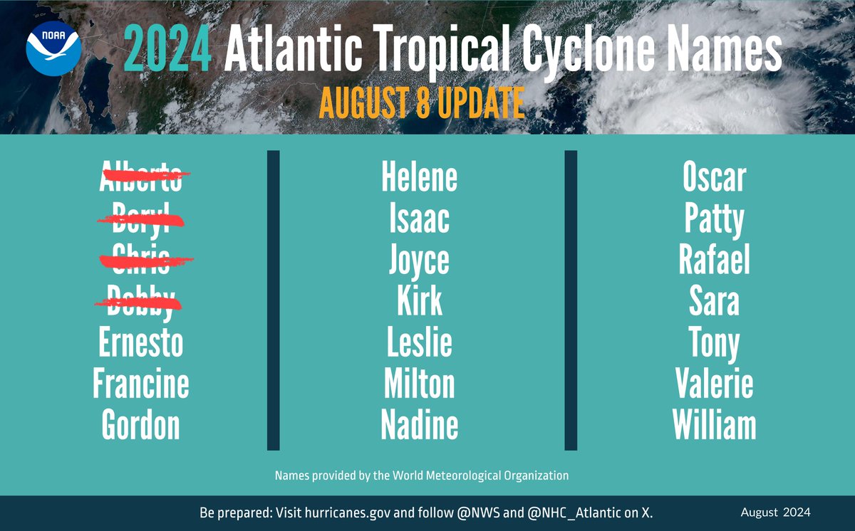 The update to the 2024 Atlantic hurricane season outlook calls for 17-24 named storms, 8-13 hurricanes &amp; 4-7 major hurricanes.

bit.ly/AtlanticHurric…

#HurricaneOutlook <a href="/NWS/">National Weather Service</a>