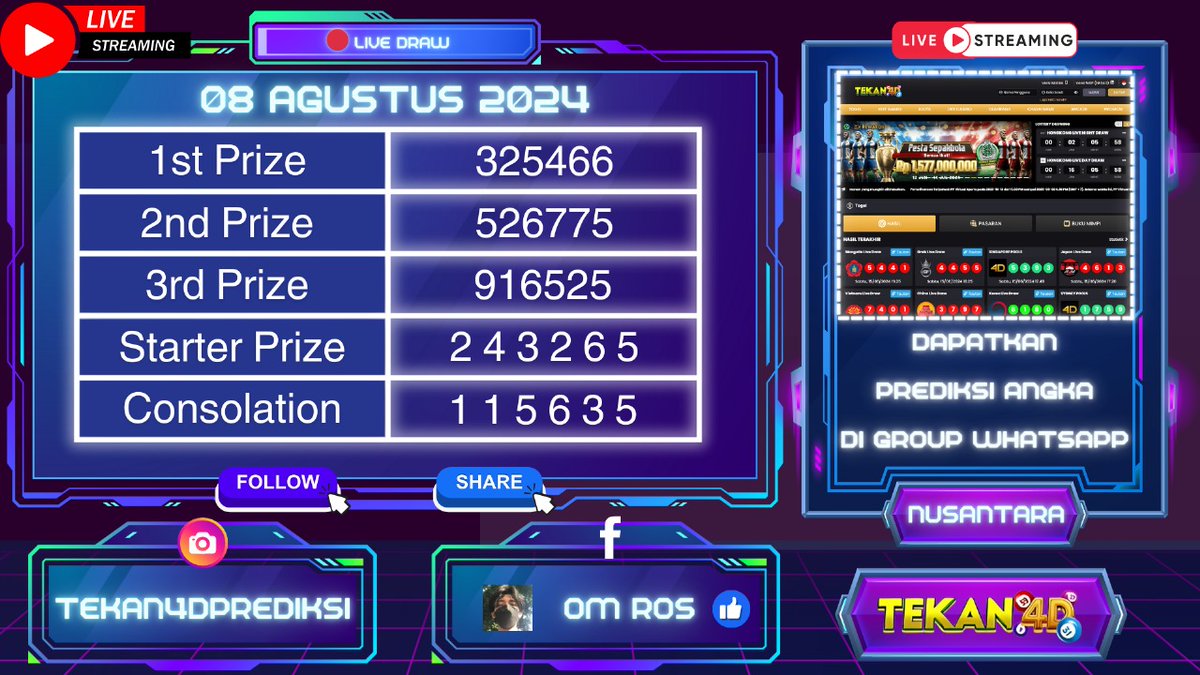 Tekan4dOfficial's tweet photo. RESULT NUSANTARA  POOLS
1st -🥇325466🥇 
 2st -🥈526775🥈 
 3st -🥉916525🥉 
Congrats !!!
LINK : https://t.co/t4wLIvTDR9 https://t.co/GxhhSC89m1