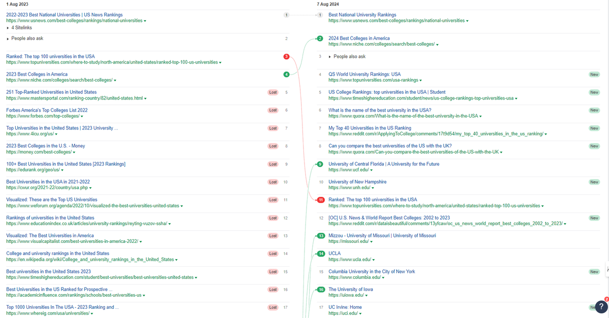 lilyraynyc's tweet photo. This is just blowing my mind. Even if you don't work in the education/university category, I'd recommend taking a look at this.

Check out how much the Google SERP has changed year-over-year for the query "best universities in the US" (@ahrefs data):

- last year, the official .edu sites for universities didn't start appearing on the list until position 28 (University of Central Florida)

- this year, almost every single result after position 9 is an official university website (2nd screenshot)

- look how many review/affiliate sites completely dropped out of the top 100 (as indicated by the word "Lost" next to the URL) - 3rd screenshot

- Reddit and Quora of course entered into top positions this year. Only Quora ranked last year in position 36. 

This same trend has taken place across many categories, not just education - with official brand/entity sites replacing the sites reviewing them (plus UGC, social, and forum sites in top positions).

The SEO landscape is DRAMATICALLY different year over year.