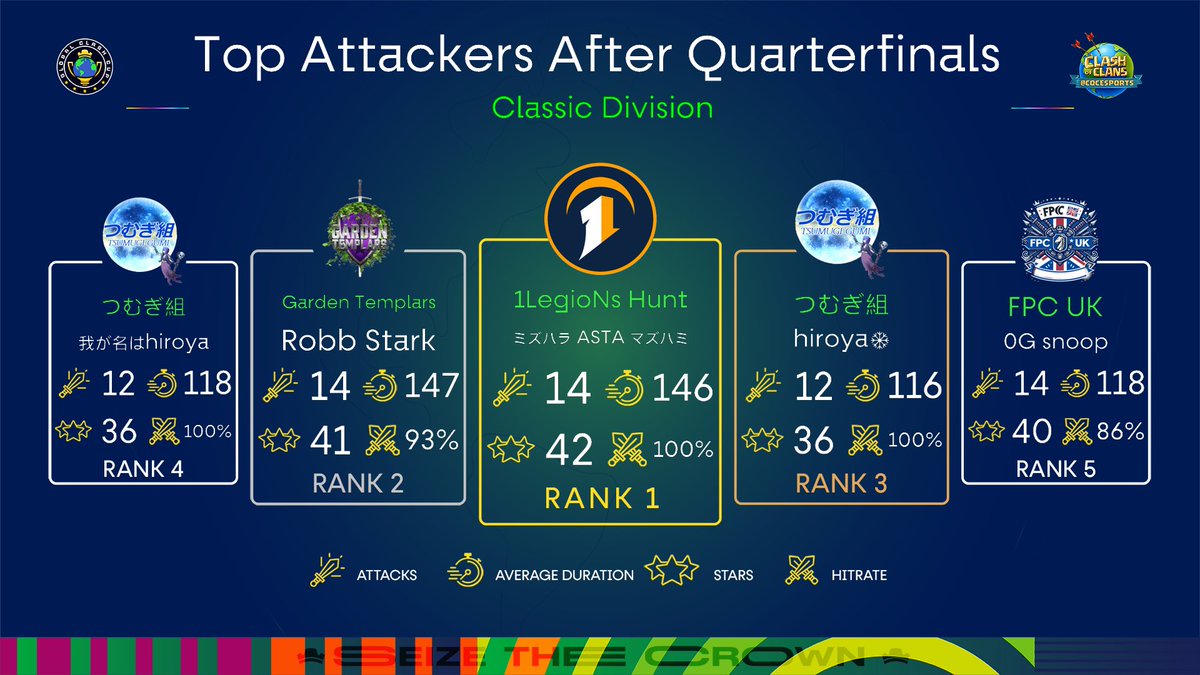 Top Attackers after Quarterfinals - 14v14 - Classic Division📊

🥇 ミズハラ ASTA マズハミ - <a href="/_1LegioN_/">1LegioN</a>
🥈 Robb Stark - <a href="/Garden_Templars/">Garden Templars</a>
🥉 hiroya❄ - つむぎ組
🏅 我が名はhiroya - つむぎ組
🏅 0G snoop - <a href="/_FPCUK/">FPC UK</a>

#SeizeTheCrown 👑 | #ClashEsports
